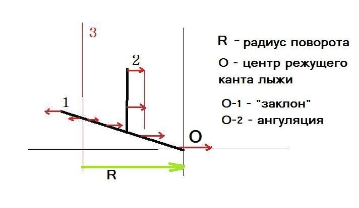 Diagram 2. A plot of the centrifugal force with (1) no angulation, (2) angulation present