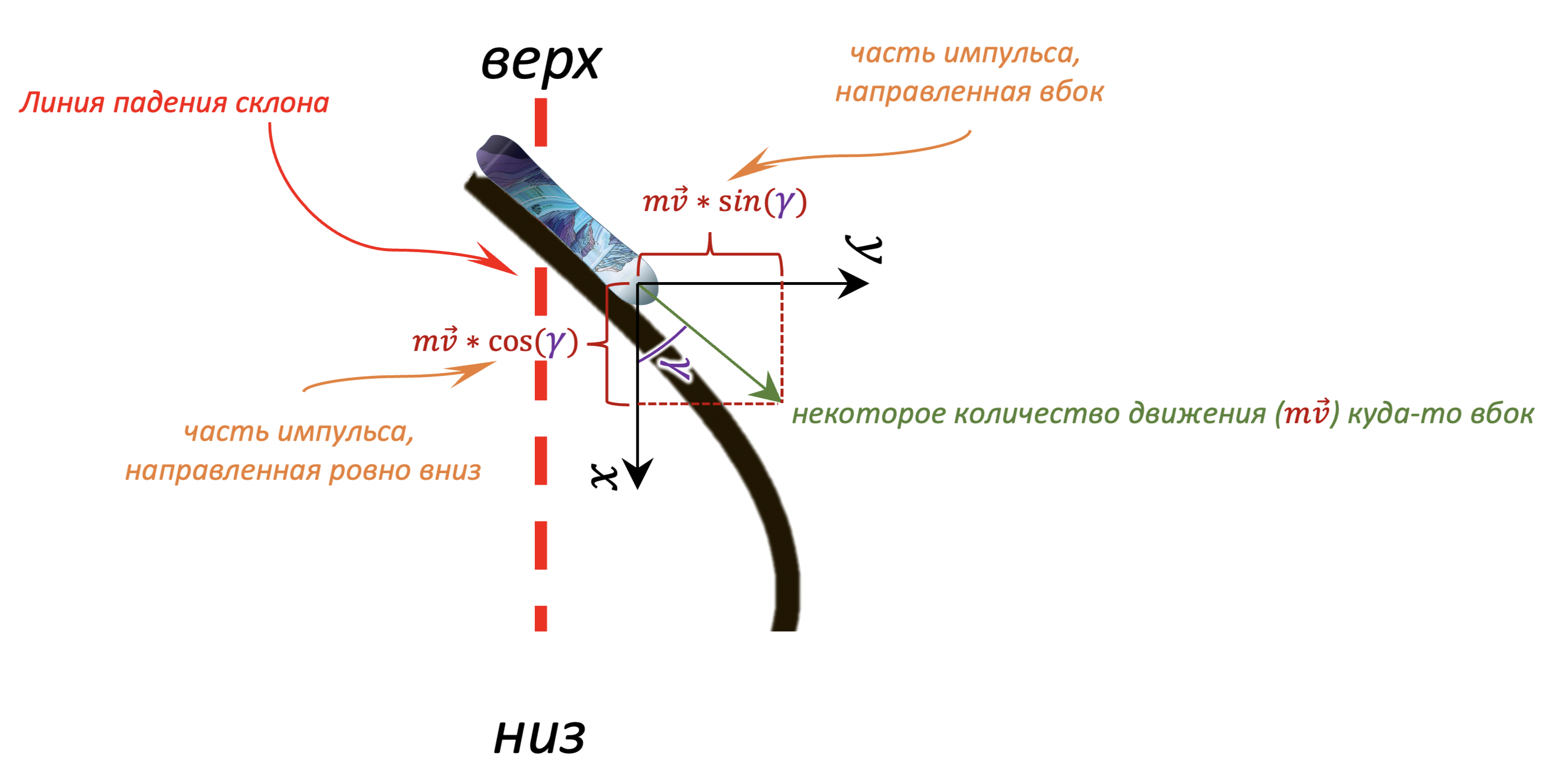 Figure 2. Decomposing the movement vector into two components, directed downward and sideways respectively. The coordinate system is rotated so that the x-axis coincides with the fall line. The system is adopted for convenience in measuring the board’s direction of travel at some angle to the fall line, so that an angle of 0 degrees corresponds to the board pointing “straight down the slope.”