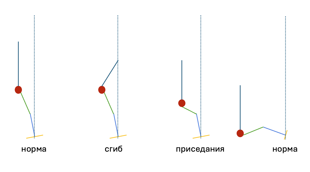 The figure is not entirely accurate, because it is two-dimensional and doesn’t show the movement of shifting the pelvis along the board toward the tail. However, the purpose of this figure is to show how the edge angle, the angle at the hip joint, and the angle at the knees are connected to one another. It handles this task quite well.