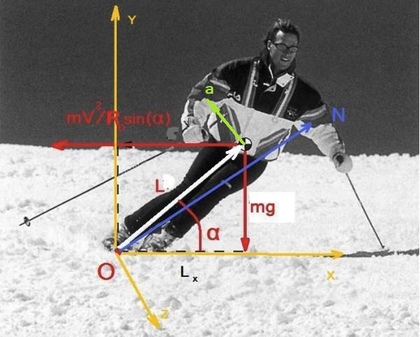 Figure 5. Forces acting on a skier in a carved turn. For a snowboarder the diagram will be the same, up to the body position in space that sets the angulation.