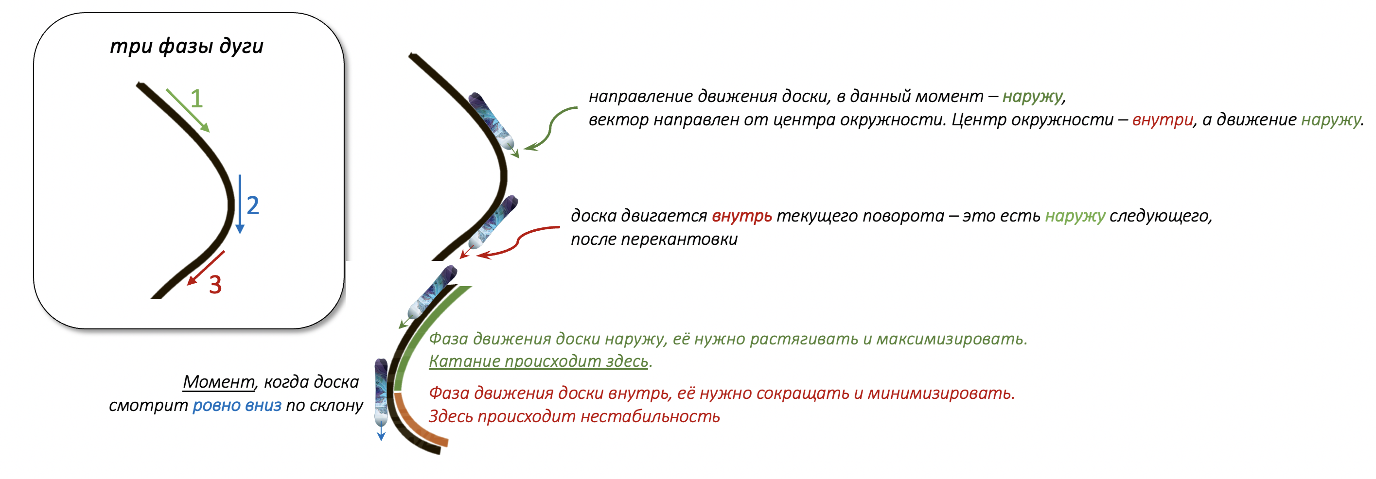Figure 1. The three phases of the arc