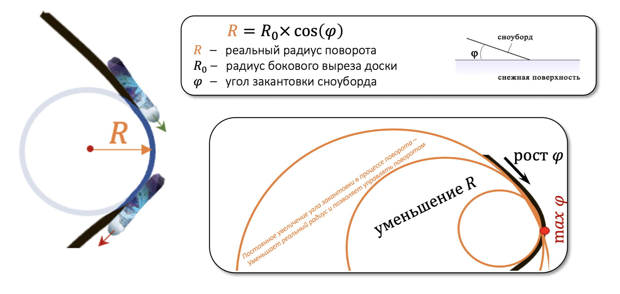 Figure 1. Regulating the instantaneous arc radius by means of the edge angle. The shape of the turn differs from a circle, or part of one, and has a somewhat “elongated” outline, because at the start of the turn the edge angle is small, but it grows toward the apex of the arc, where it reaches its maximum => at each separate moment in time the radius of the circle along which the board is moving at that moment will differ from the radius it was travelling along the moment before.