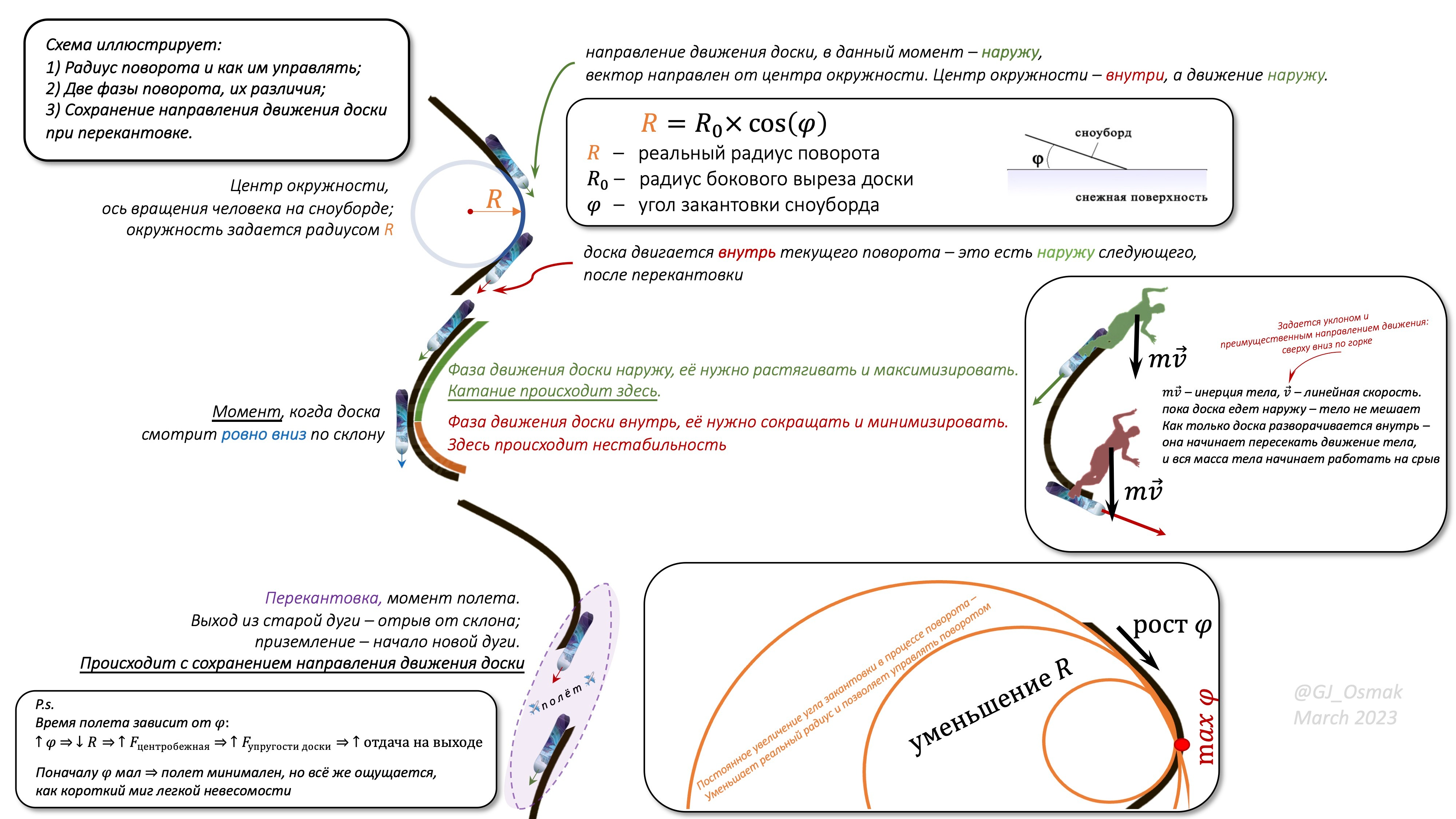 Figure 1. Apart from the question of initiating and regulating flight, everything in this picture should be clear by this point. The important thing is that the edge change happens with the direction of travel preserved. Wherever the board was moving “before,” it continues moving there “after.”