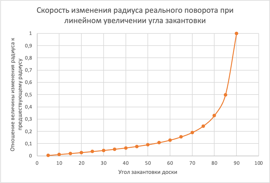 As the edge angle increases from 45 to 50 degrees, the turn radius decreases by 10%. That is, on a rough estimate that doesn’t account for the board’s longitudinal bend, at an edge angle of 50 degrees the turn radius will be 10% smaller than at 45 degrees. As the edge angle changes from 80 to 85 degrees, the turn radius decreases by 50%. The higher the edge angle, the faster the turn radius shrinks with each additional degree of edge angle, and that change is non-linear.
