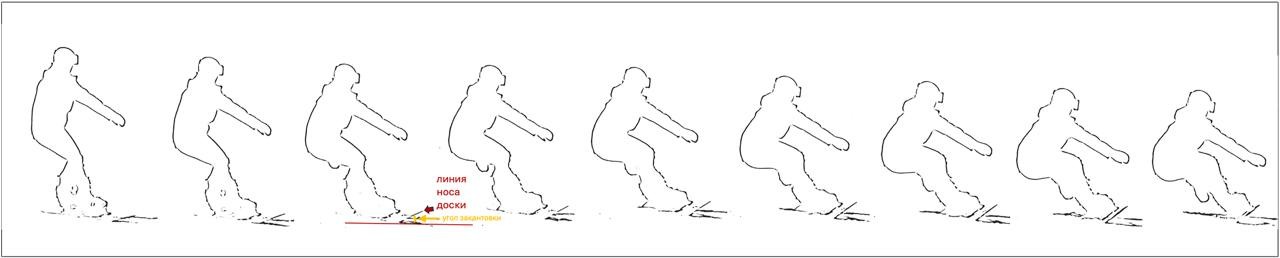 A frame breakdown of a fold in the back that substitutes itself for moving the pelvis in the proper direction. There is folding, but no edging of the board. You have to move the pelvis past the board into the turn; with this movement you pull/tilt the shins, which will tip the board over. There is not enough shin tilt, at the expense of moving the pelvis in the correct direction.